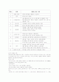 재정.사무관리(유치원) 7페이지