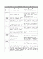 교수법의 장단점 및 느낀점(약40여명의 교수방법에 따른 참관평가) 3페이지