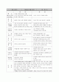 교수법의 장단점 및 느낀점(약40여명의 교수방법에 따른 참관평가) 4페이지