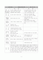 교수법의 장단점 및 느낀점(약40여명의 교수방법에 따른 참관평가) 5페이지