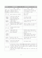 교수법의 장단점 및 느낀점(약40여명의 교수방법에 따른 참관평가) 6페이지