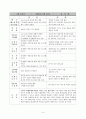 교수법의 장단점 및 느낀점(약40여명의 교수방법에 따른 참관평가) 8페이지