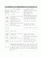 교수법의 장단점 및 느낀점(약40여명의 교수방법에 따른 참관평가) 11페이지