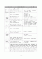 교수법의 장단점 및 느낀점(약40여명의 교수방법에 따른 참관평가) 13페이지