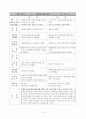 교수법의 장단점 및 느낀점(약40여명의 교수방법에 따른 참관평가) 14페이지