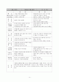 교수법의 장단점 및 느낀점(약40여명의 교수방법에 따른 참관평가) 15페이지