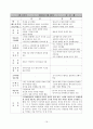 교수법의 장단점 및 느낀점(약40여명의 교수방법에 따른 참관평가) 16페이지