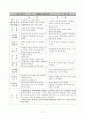 교수법의 장단점 및 느낀점(약40여명의 교수방법에 따른 참관평가) 17페이지