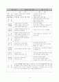 교수법의 장단점 및 느낀점(약40여명의 교수방법에 따른 참관평가) 19페이지
