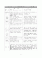 교수법의 장단점 및 느낀점(약40여명의 교수방법에 따른 참관평가) 21페이지