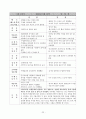 교수법의 장단점 및 느낀점(약40여명의 교수방법에 따른 참관평가) 22페이지