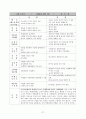 교수법의 장단점 및 느낀점(약40여명의 교수방법에 따른 참관평가) 27페이지