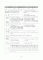 교수법의 장단점 및 느낀점(약40여명의 교수방법에 따른 참관평가) 28페이지