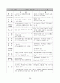 교수법의 장단점 및 느낀점(약40여명의 교수방법에 따른 참관평가) 29페이지