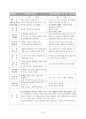 교수법의 장단점 및 느낀점(약40여명의 교수방법에 따른 참관평가) 30페이지
