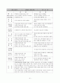 교수법의 장단점 및 느낀점(약40여명의 교수방법에 따른 참관평가) 31페이지