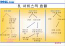 델컴퓨터의 e-biz 전략 9페이지
