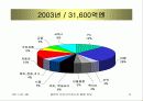 일본 전자상거래시장 동향 및 전망 8페이지