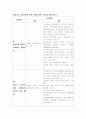 대장암 간호과정 진단 수행 평가 2페이지