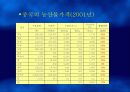 FTA와 우리의 대응방안(과수원예를 중심으로) 17페이지