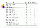 홈플러스의 직무분석 16페이지