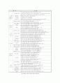 7차교육과정 4대요소 요약 5페이지