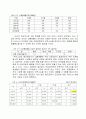 골프장산업현황과 골프장 손익에 대한 분석 10페이지