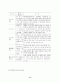 섬유 가공기술의 특징 및 최근 개발동향 34페이지