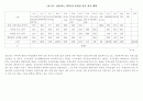 대학 모집전형 형태별 대학생활태도 비교분석!!! 13페이지