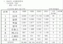 음반회사의 마케팅 전략 4페이지