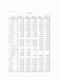 삼성 SDI 기업분석 - 재무제표 비율분석을 중심으로 9페이지