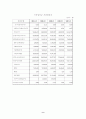 삼성 SDI 기업분석 - 재무제표 비율분석을 중심으로 11페이지