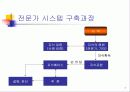 전문가 시스템- 사례, 정의, 역사, 특징..... 7페이지