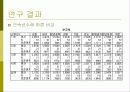 한국 기업과 외국계 기업 리더간의 하향적 영향방략 비교 14페이지