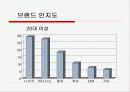 소비자 태도 분석 -설문조사자료- 9페이지