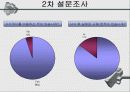 시식코너운영에 대한 소비자행동 연구 15페이지
