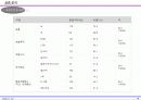 항공운송시장의 여객특성별 상품선택 요인의 중요성에 대한 실증연구 16페이지