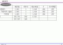 항공운송시장의 여객특성별 상품선택 요인의 중요성에 대한 실증연구 18페이지