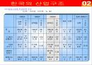 한일 산업구조의 유사점과 차이점 12페이지