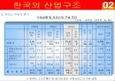 한일 산업구조의 유사점과 차이점 19페이지