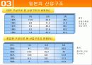 한일 산업구조의 유사점과 차이점 22페이지