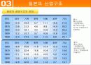 한일 산업구조의 유사점과 차이점 23페이지