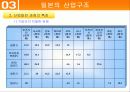 한일 산업구조의 유사점과 차이점 27페이지