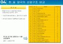한일 산업구조의 유사점과 차이점 30페이지