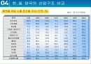 한일 산업구조의 유사점과 차이점 32페이지