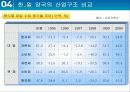한일 산업구조의 유사점과 차이점 34페이지