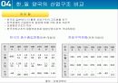 한일 산업구조의 유사점과 차이점 35페이지