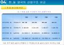 한일 산업구조의 유사점과 차이점 40페이지