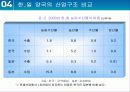 한일 산업구조의 유사점과 차이점 41페이지