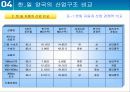 한일 산업구조의 유사점과 차이점 43페이지